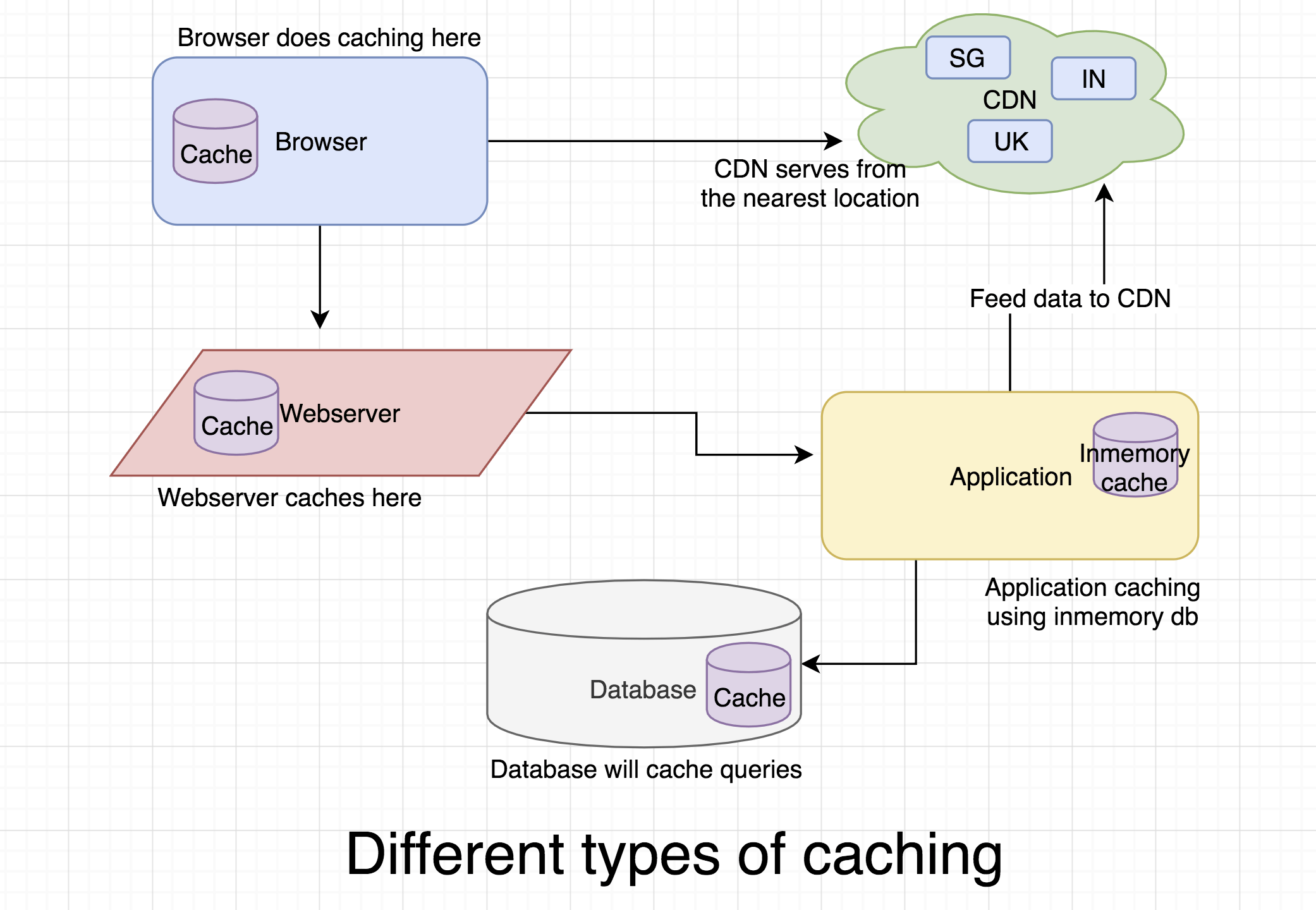 Working On Scale: What Is Caching And Where To Use Which One? - Learn Steps