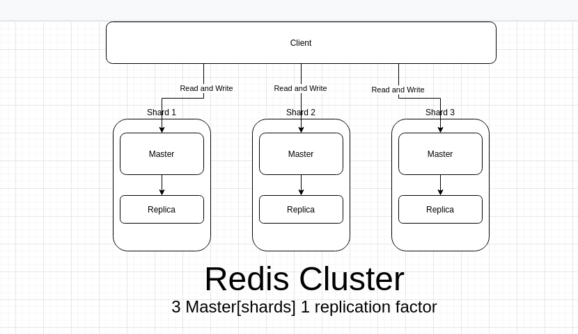 Redis-cluster Archives - Learn Steps