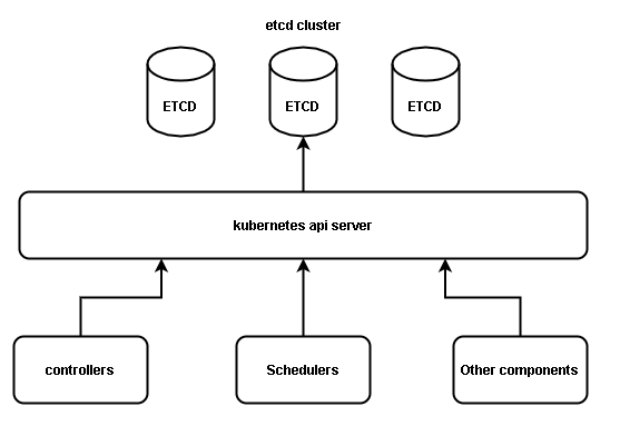 What Is Etcd And Where Is It Used In K8s: Basics On Kubernetes. - Learn ...