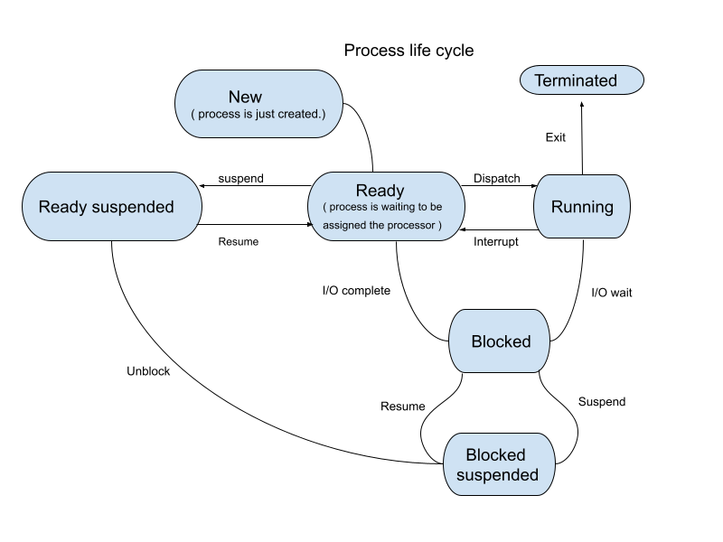 What Is A Process Control Block PCB And Its Components. - Learn Steps